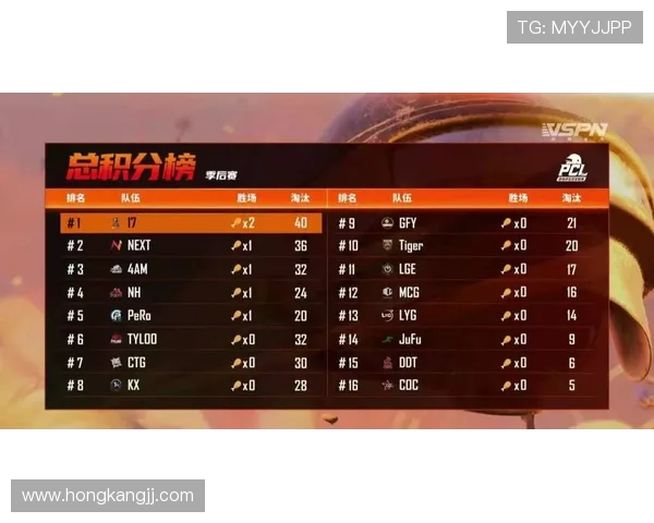 全球挑战赛最新积分榜IG战队以63分稳居第一名